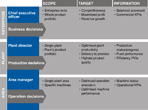 Figure 2. Information management needs throughout enterprise layers